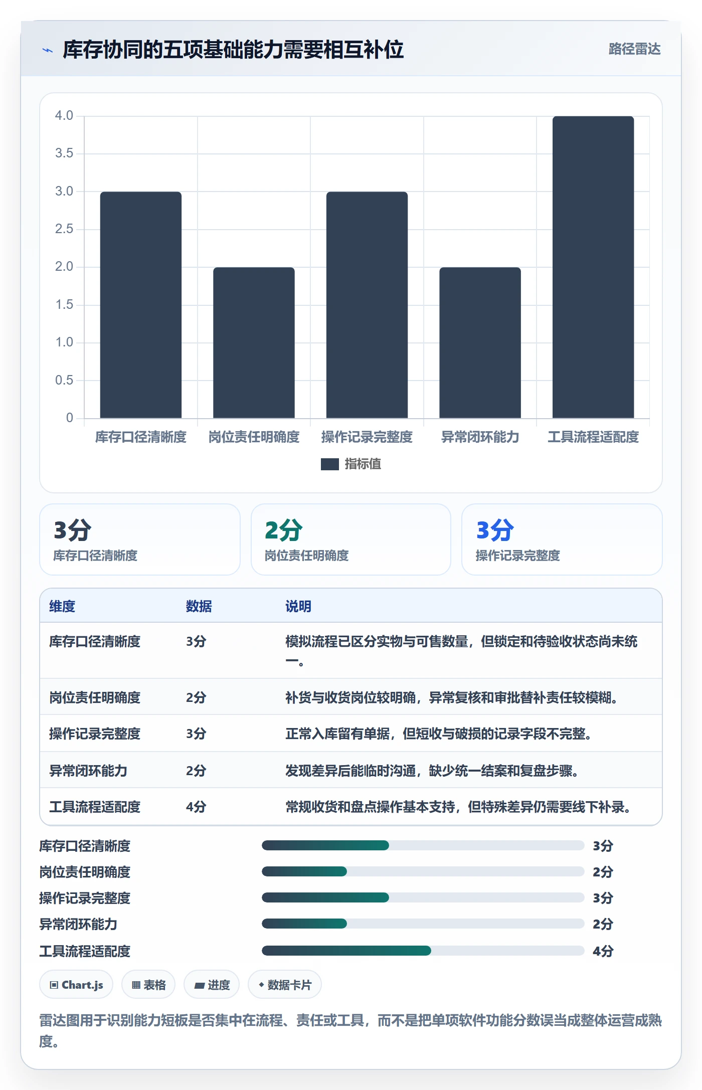 店铺运营管理怎么选？库存协同相关的流程设计判断标准