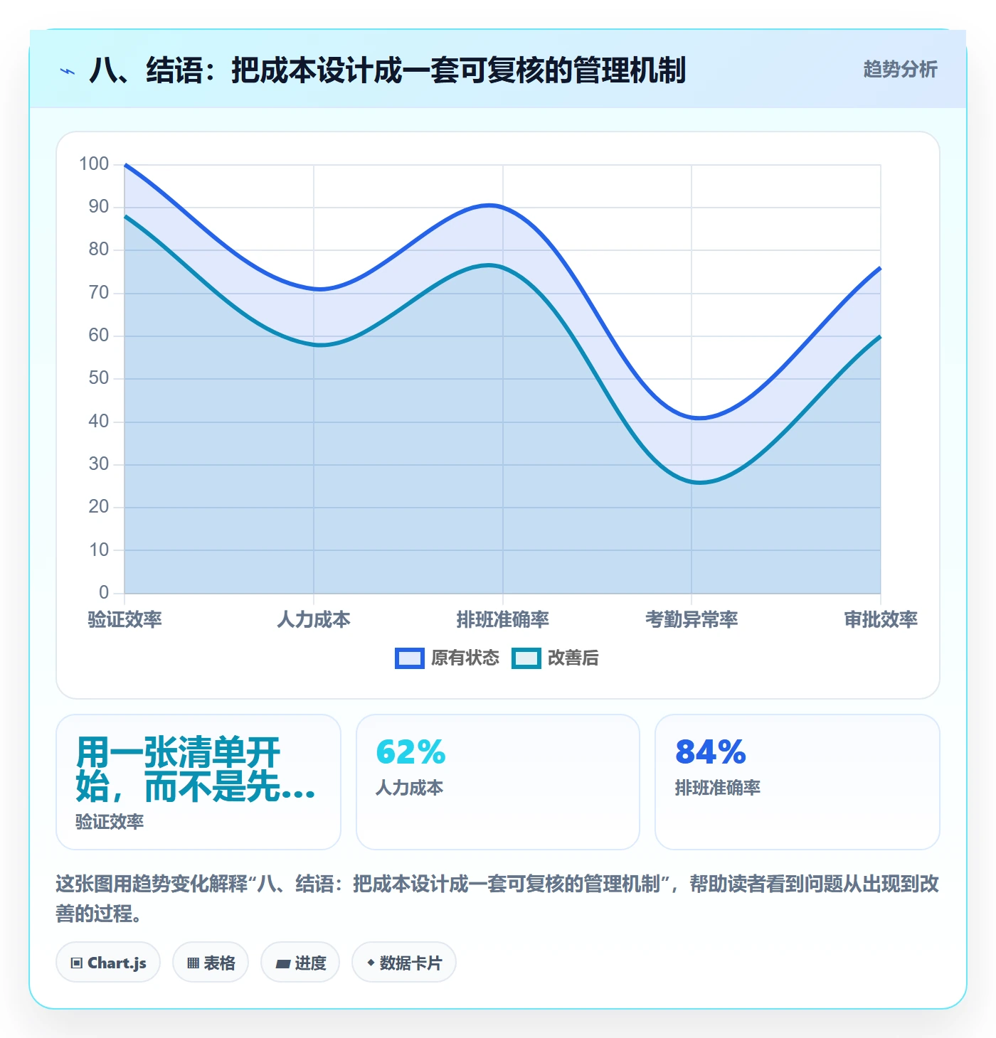 八、结语：把成本设计成一套可复核的管理机制