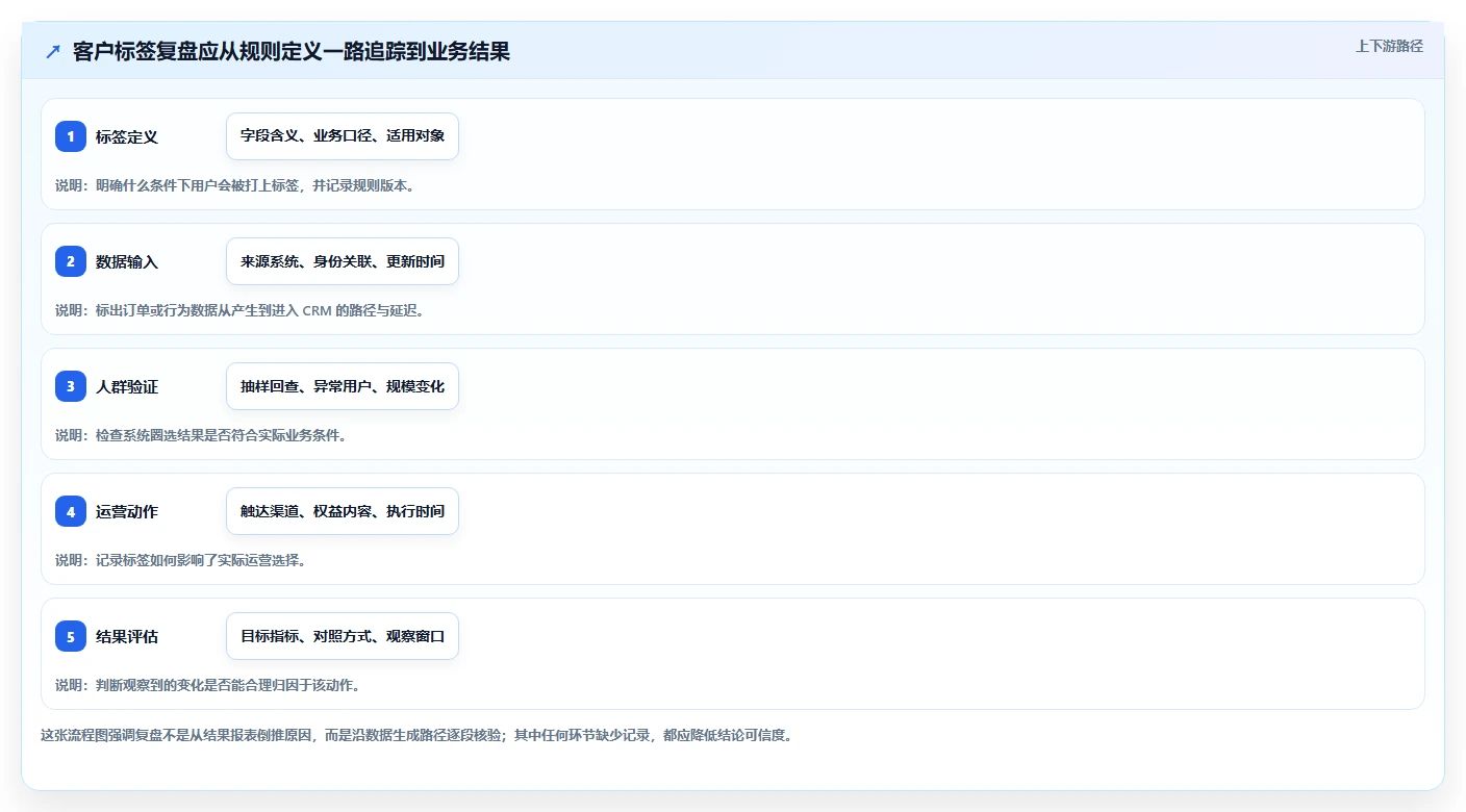 电商crm系统避坑指南：客户标签环节的数据复盘要注意什么