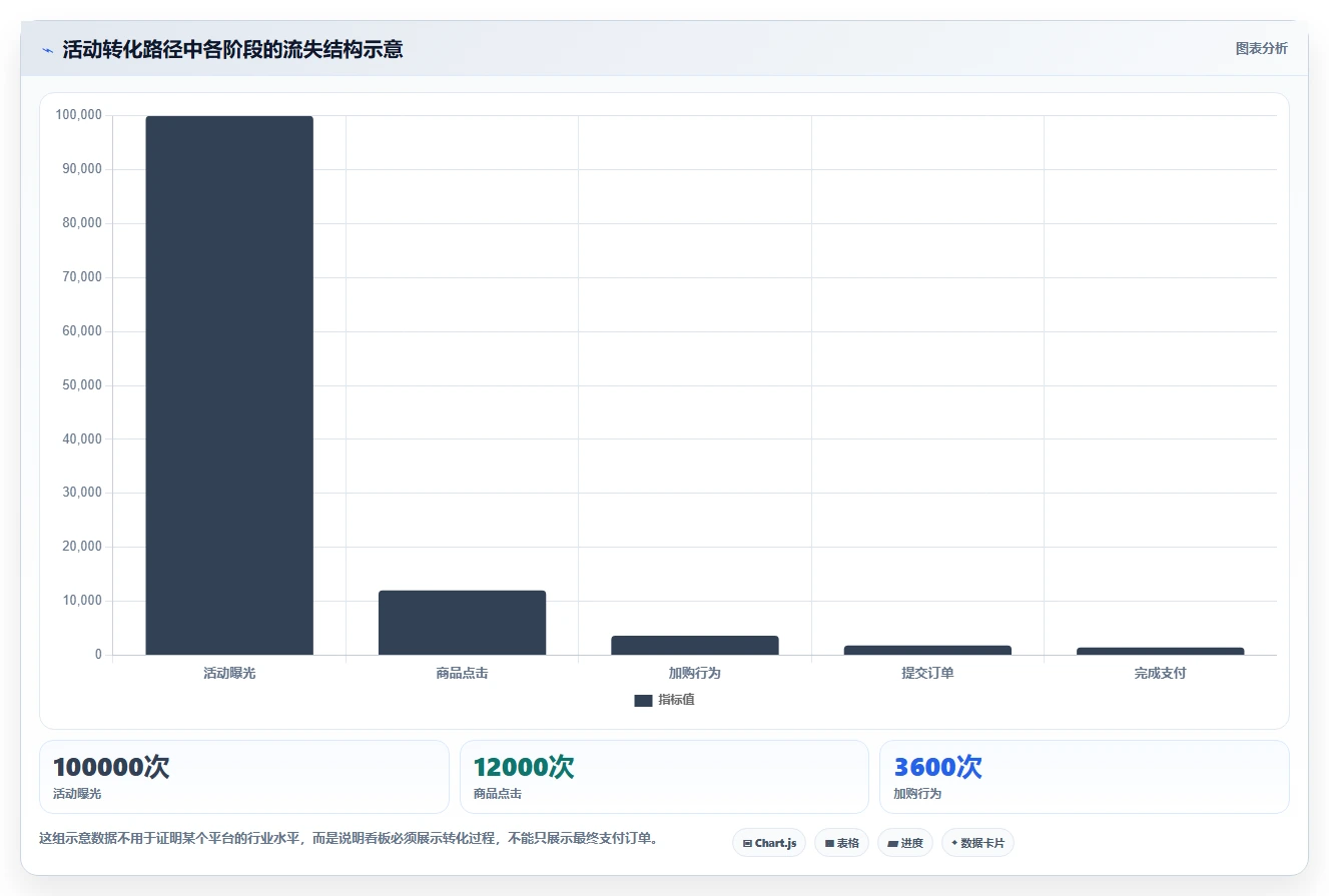 电商管理管理模板：围绕营销活动开展自动化方案