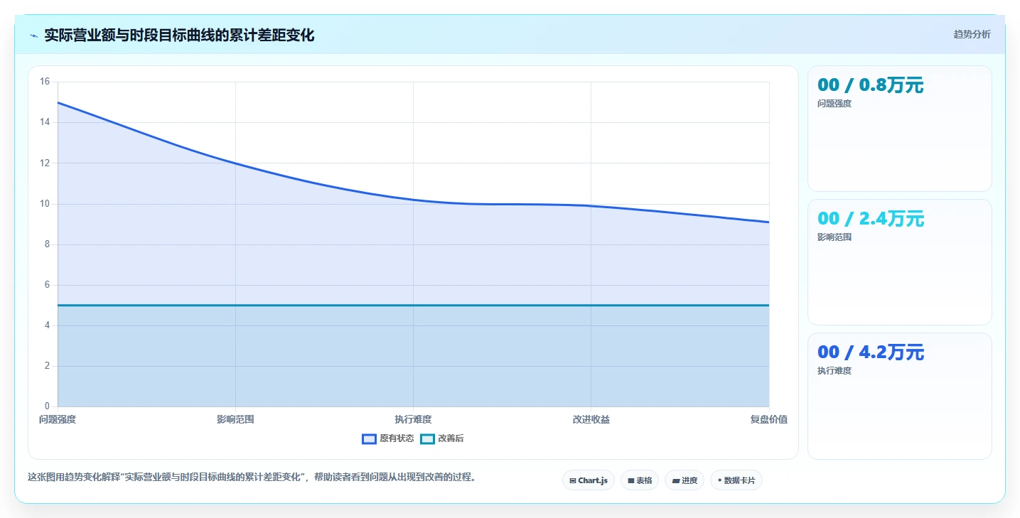 营业额分析：区域经理管理方法：把时段分布转化为跟踪目标差距