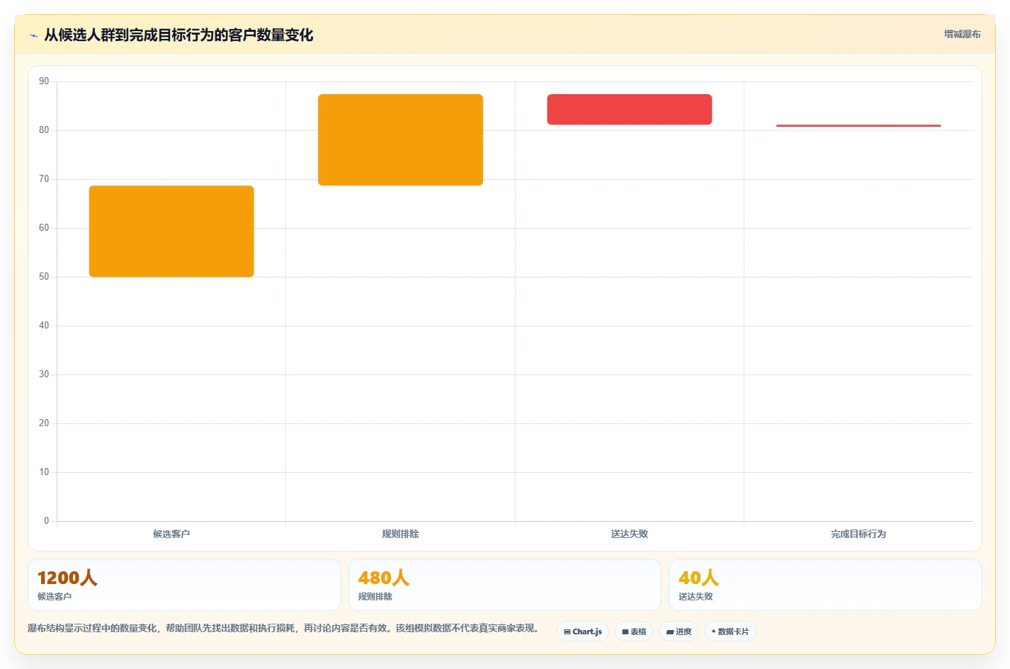电商crm系统数据方法：用自动营销支撑中小商家判断