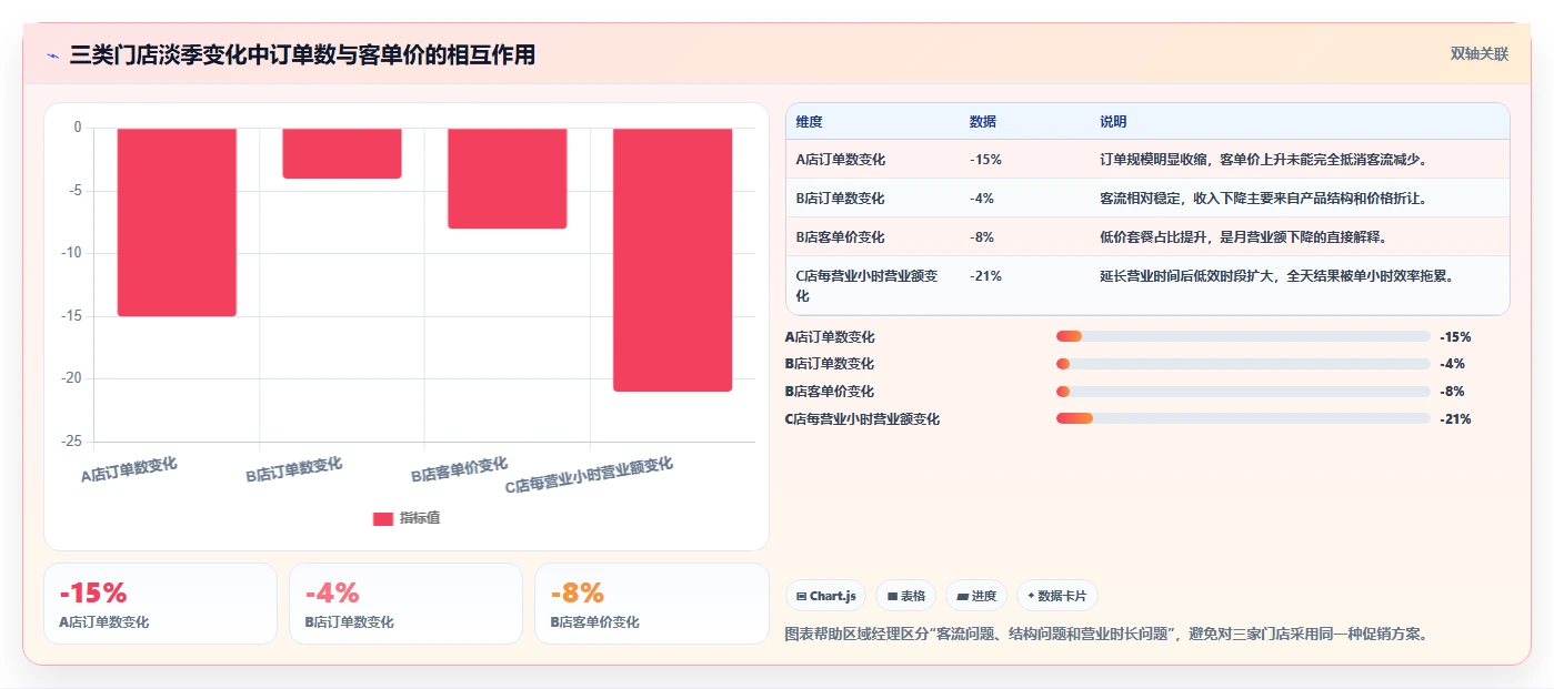 餐饮店报表：区域经理选型思路：淡旺季分析应重点评估营业日报