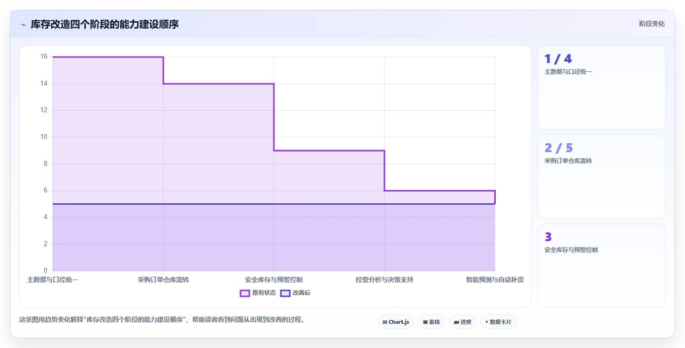 电商库存改造重点：从库存结构推进核心功能
