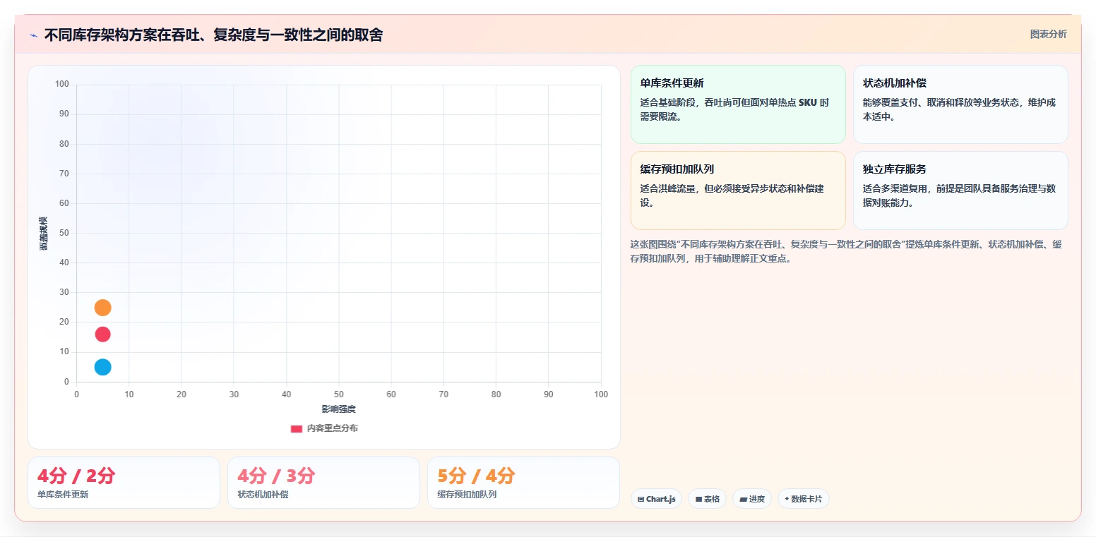 数据库存：架构师改善方案：告别库存超卖，逐步实现支撑业务扩展