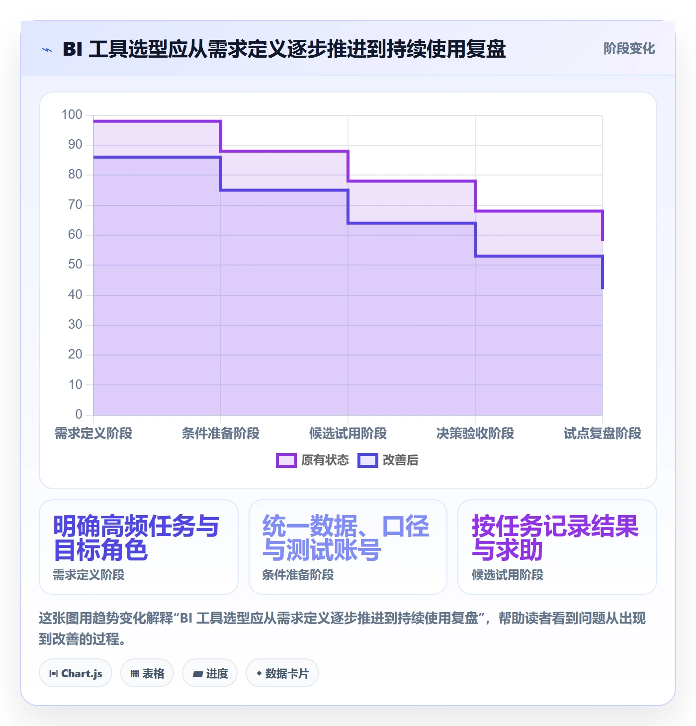 bi 平台使用技巧：自助分析对应的工具对比方法