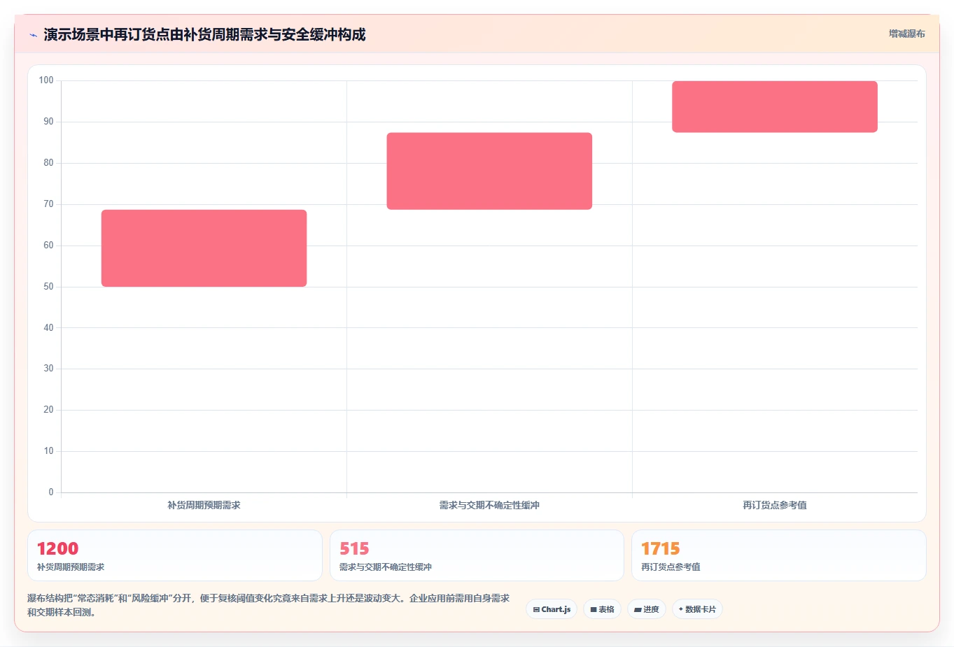 仓库安全库存管理怎么优化?先从分级预警的增长策略入手