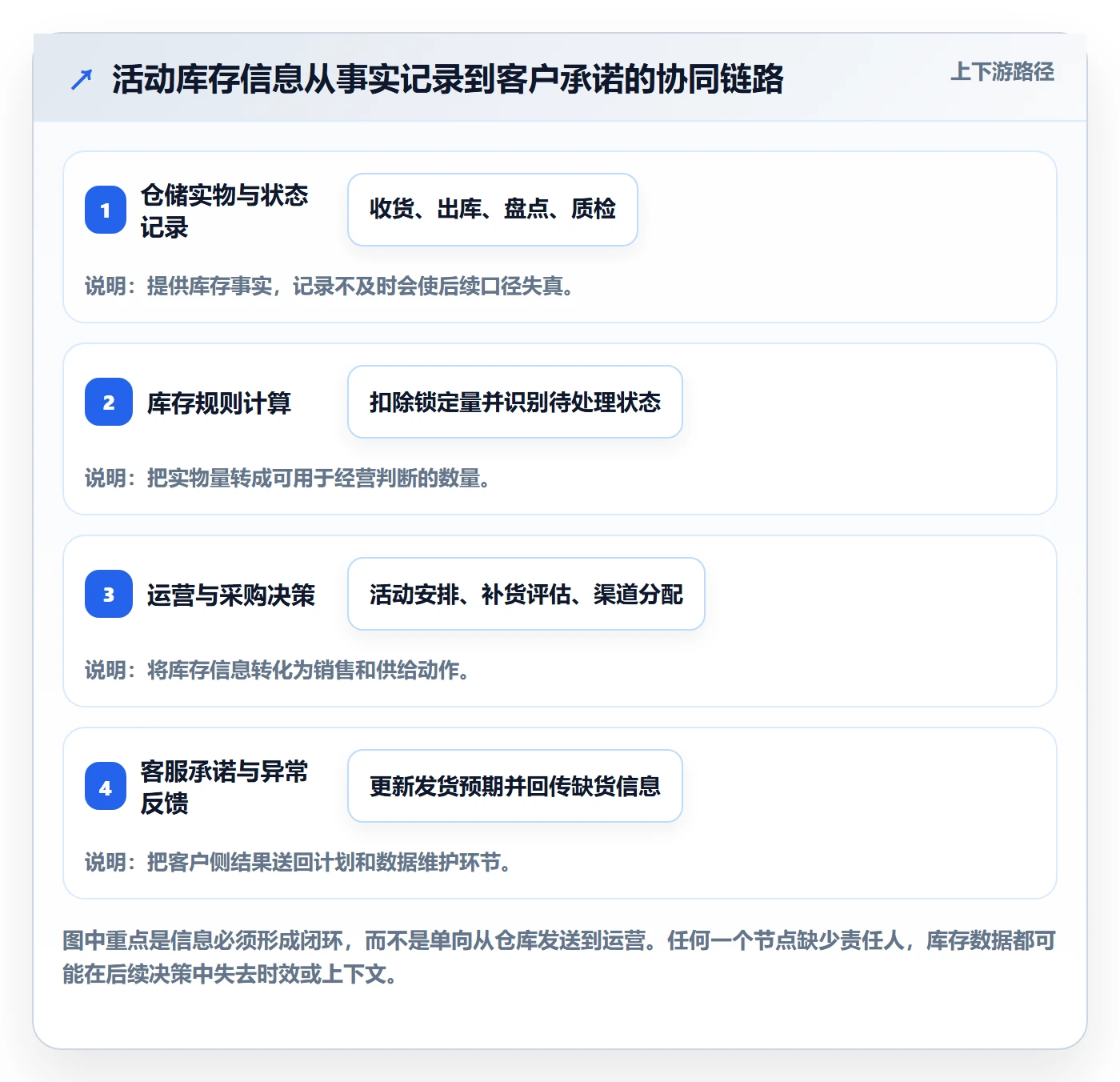 店铺运营管理配置指南：库存协同需要哪些团队协同设置