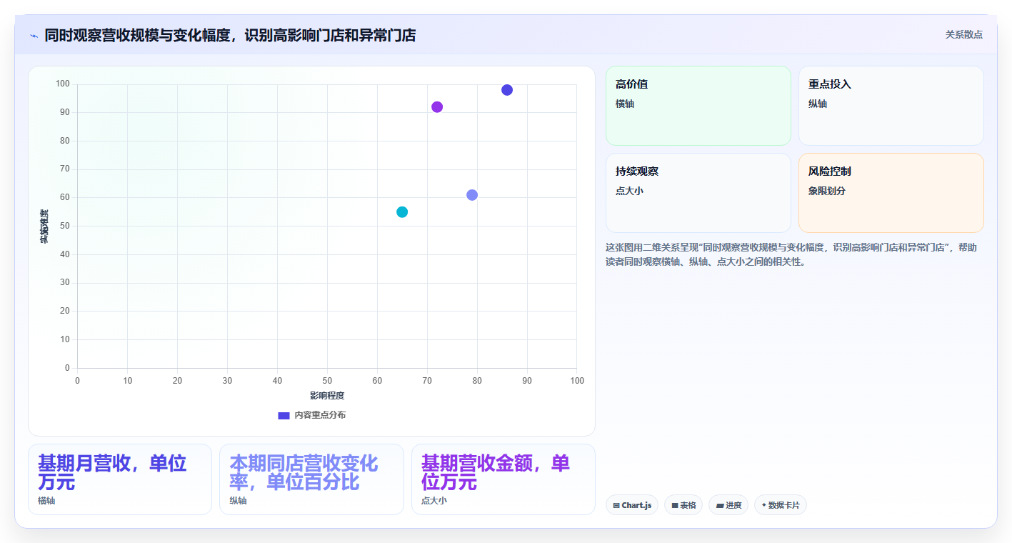 运营数据应用思路：围绕趋势分析拆解多店经营