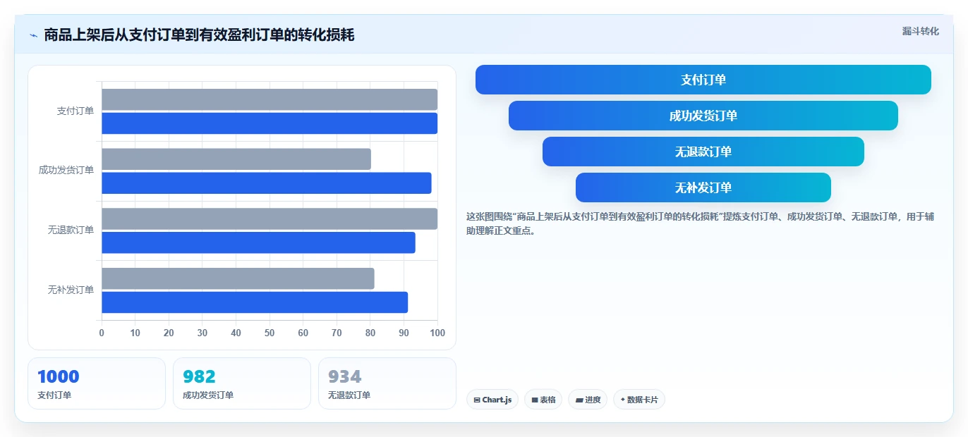 电商辅助软件：个人卖家自查表：商品上架最容易出现的成本难控制