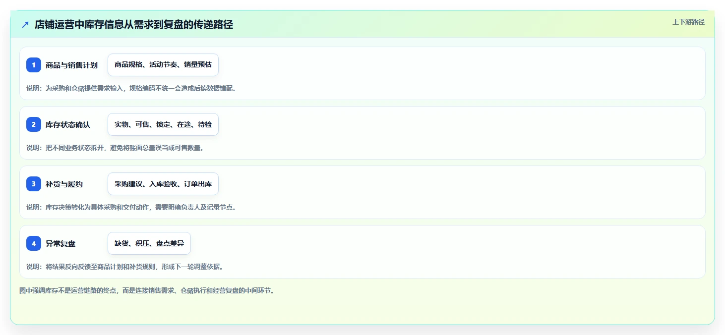 店铺运营包括哪些方面实施路径：库存管理如何完成落地案例