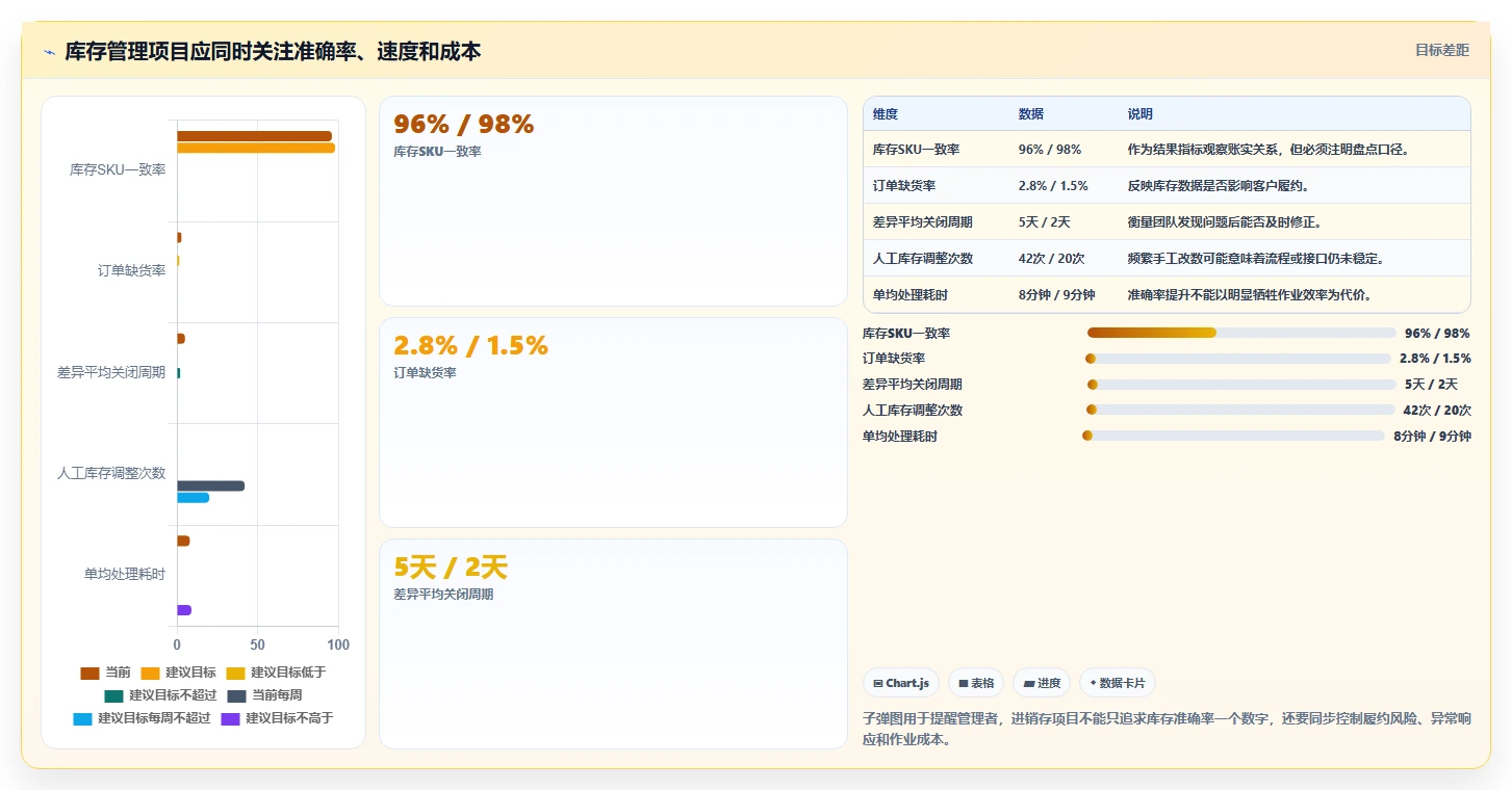 电商进销存：品牌商家落地路线图：从团队标准化走向提升库存准确率