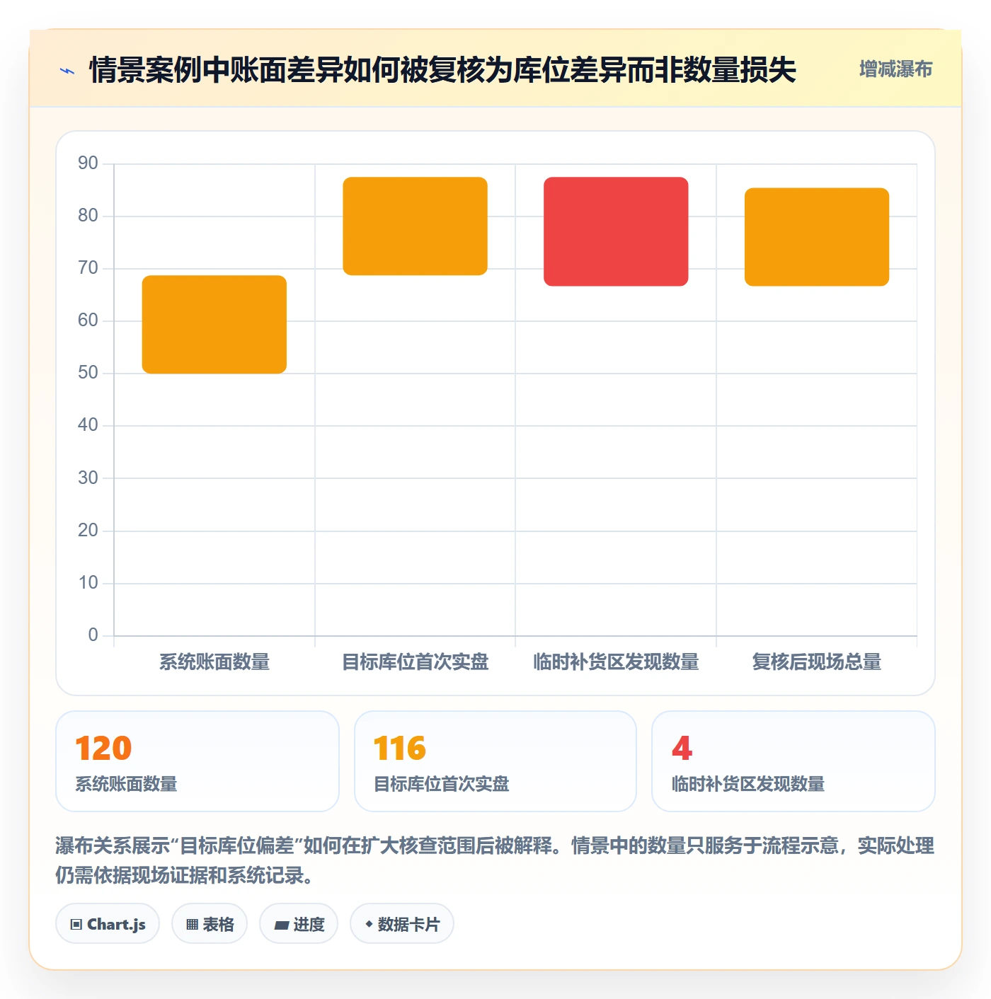 库存管理系统落地清单：盘点管理相关的日常管理事项