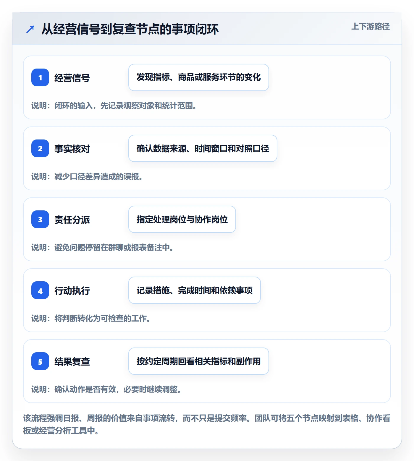 店铺运营管理能力清单：团队协同需要覆盖哪些日报周报事项