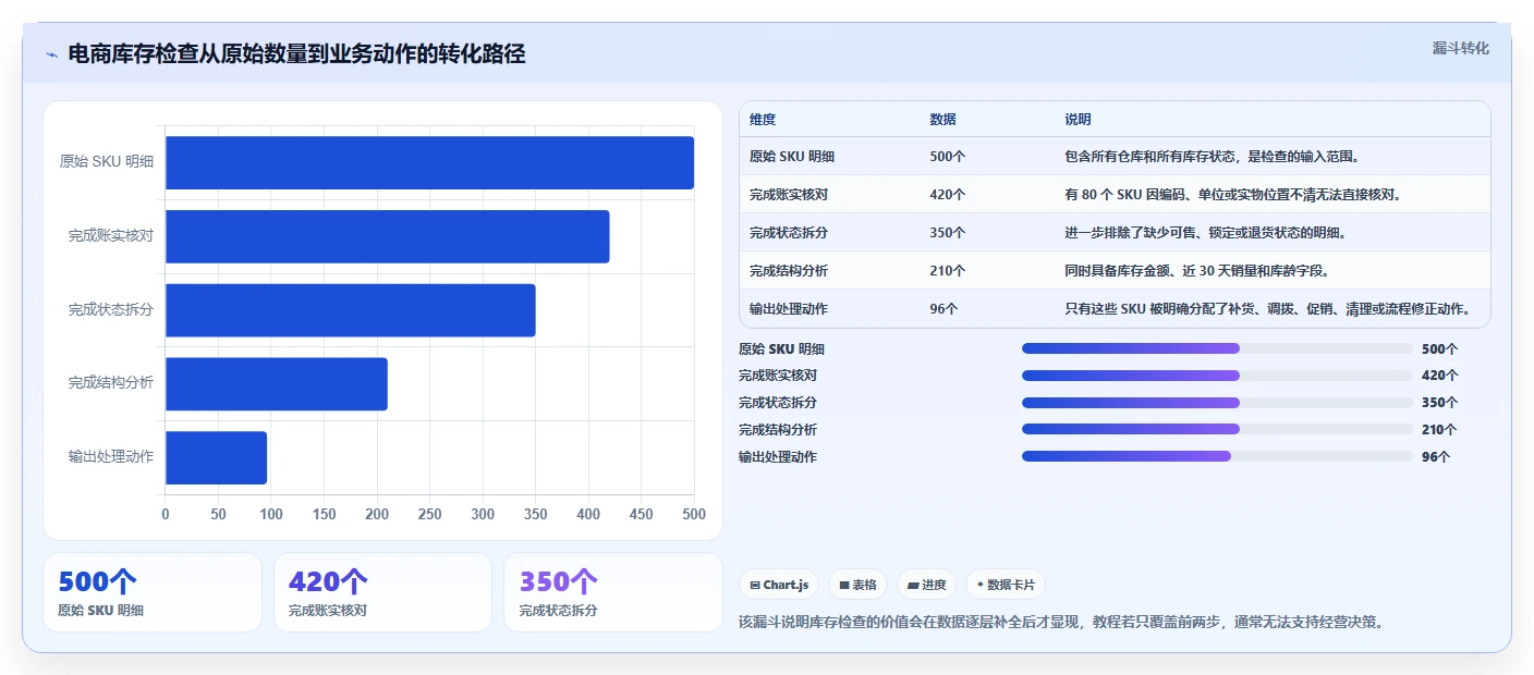 电商库存检查方法：通过库存结构评估实操教程质量