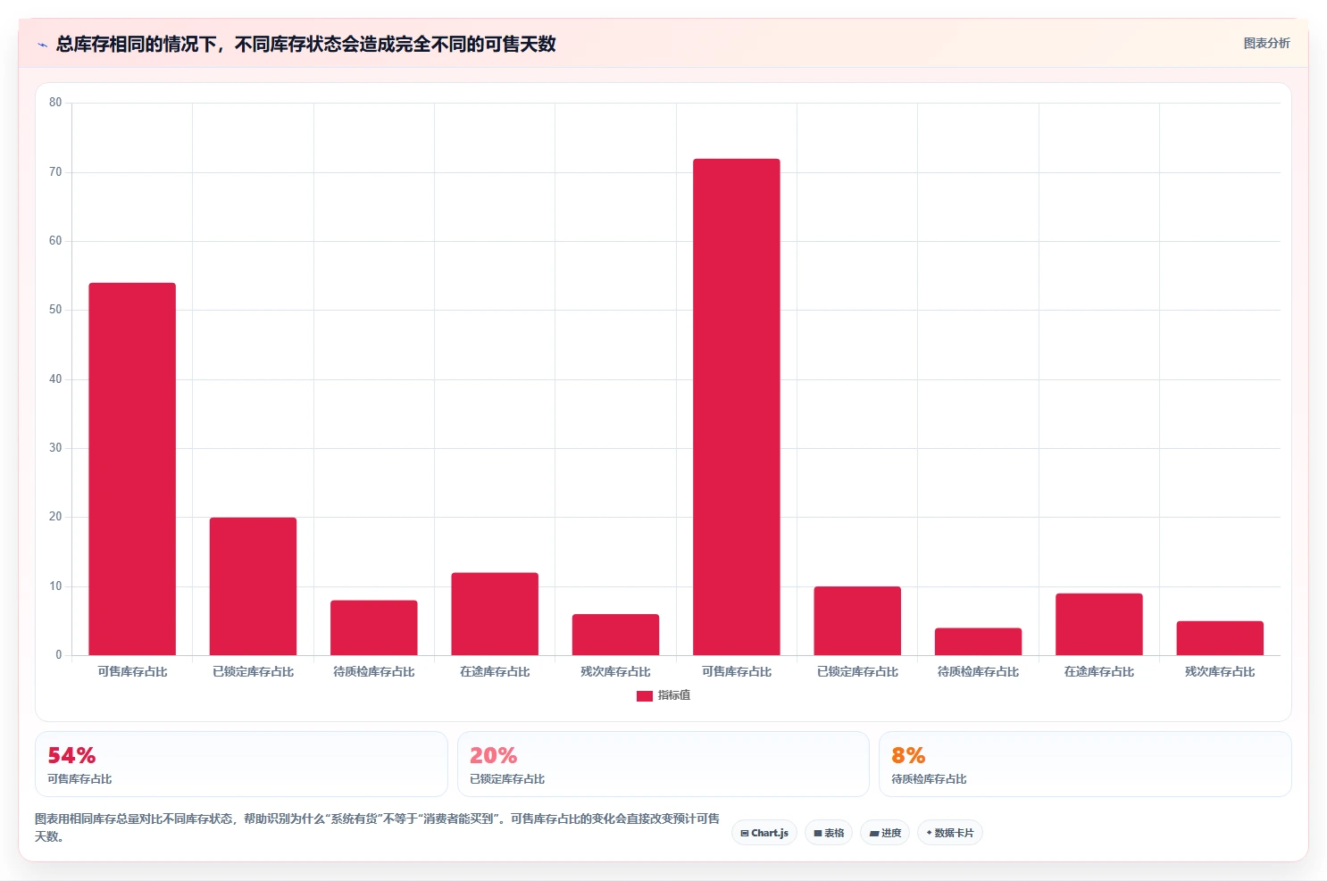 电商库存怎么选？周转天数相关的数据复盘判断标准