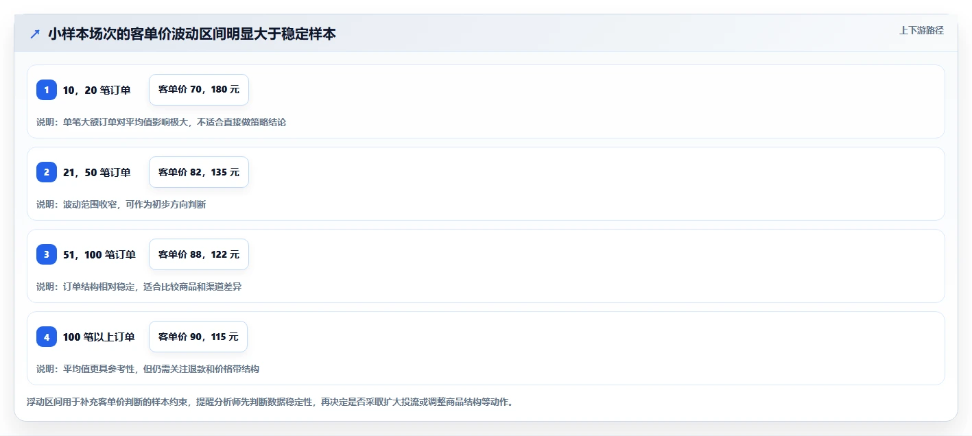 直播数据复盘：数据分析师效率攻略：用客单价加快找到流量拐点