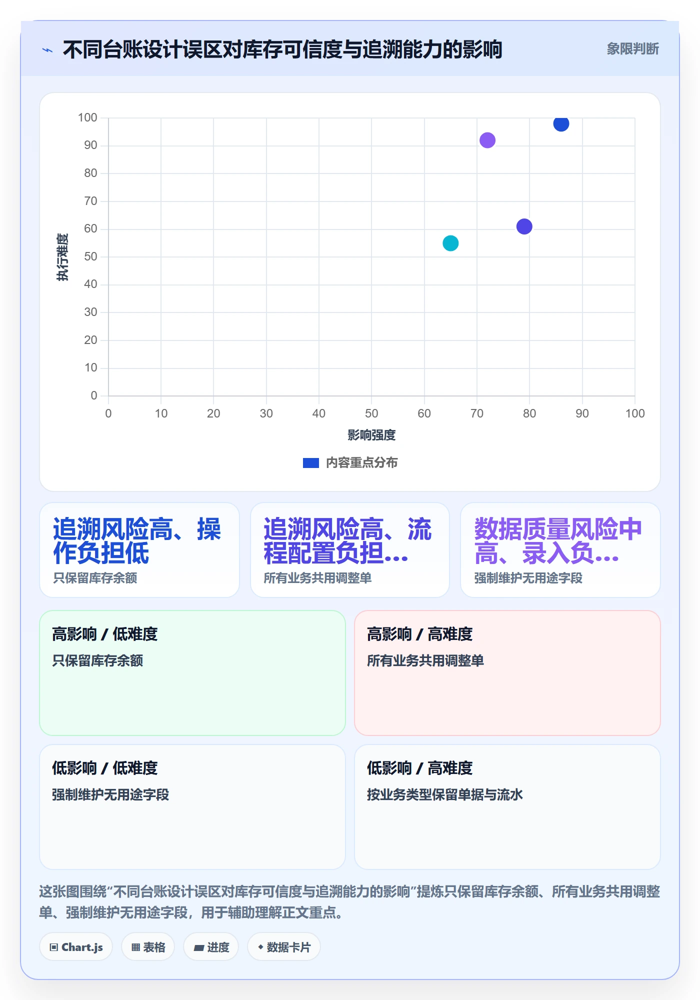 库存管理系统落地清单：库存台账相关的流程设计事项