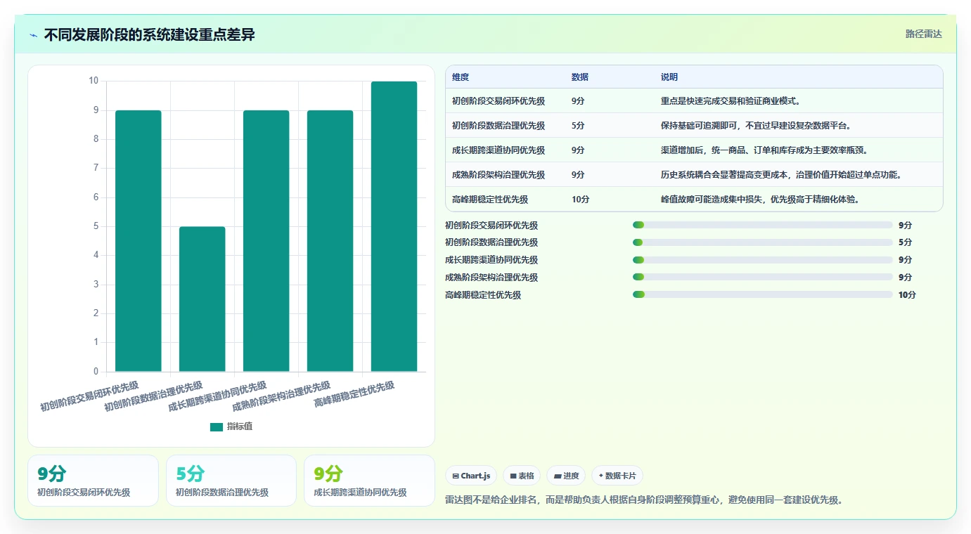 电商系统开发：运营负责人落地路线图：从上线验收走向控制开发预算