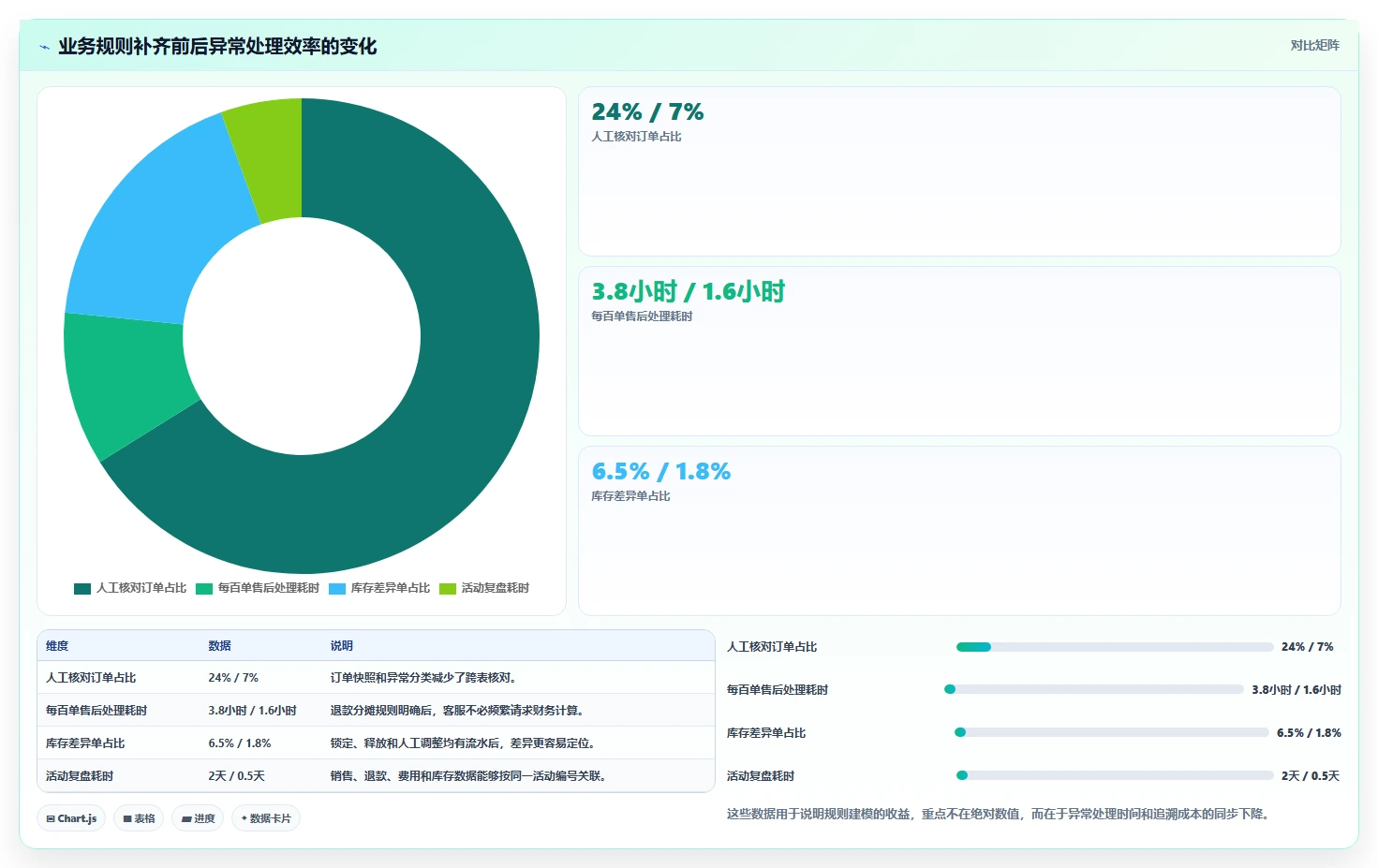 电商系统开发：创业团队自查表：技术选型最容易出现的业务与技术脱节