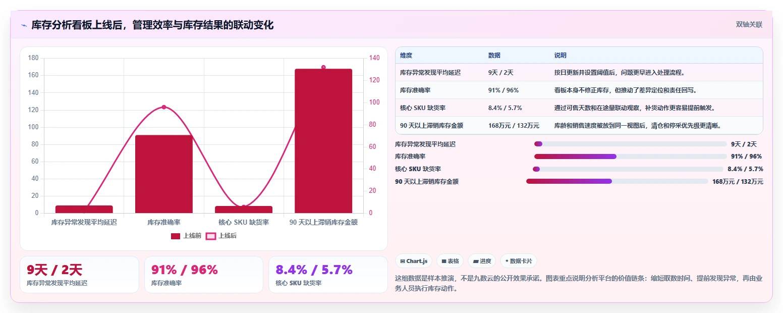 电商库存优化清单：库存结构与工具对比的关键动作