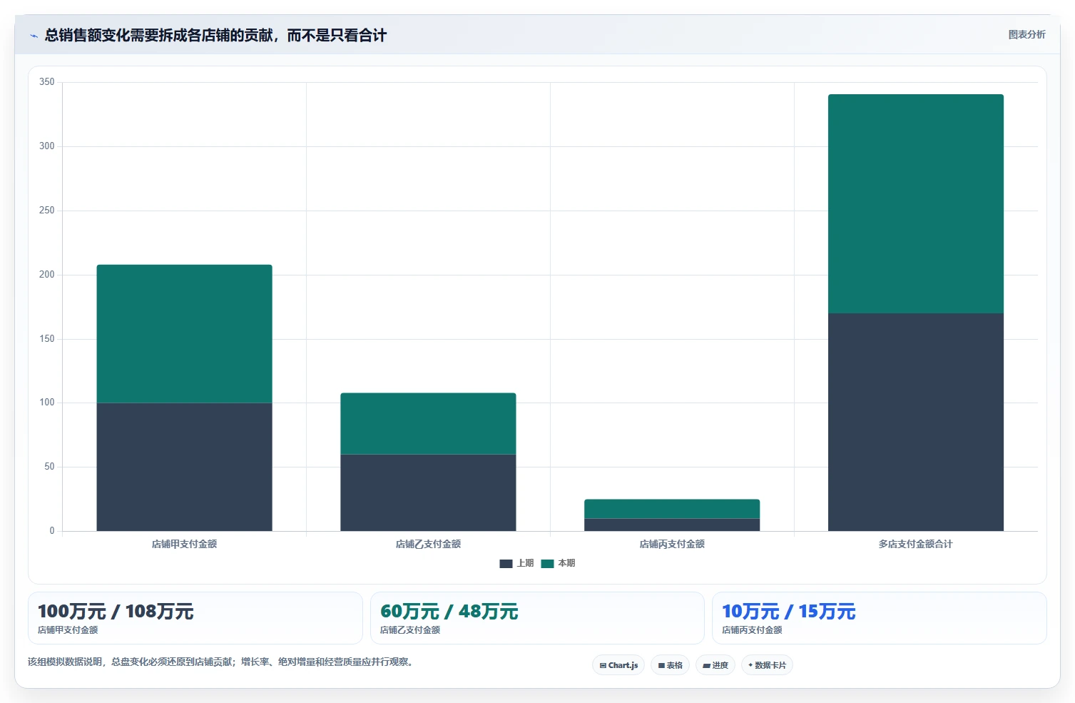 电商数据运营怎么选？指标拆解相关的多店经营判断标准