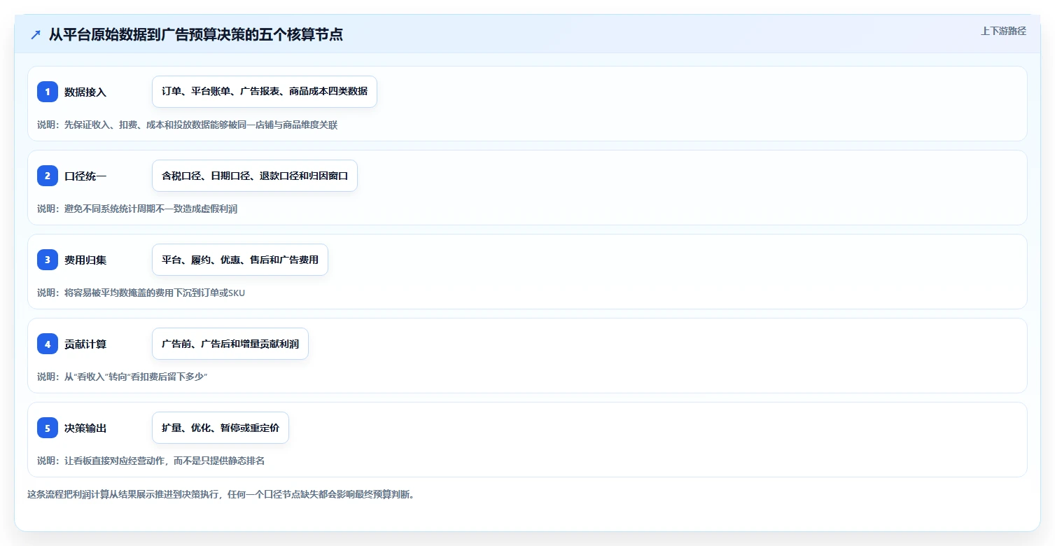 电商利润计算：经营负责人核心指标：判断广告投入是否正在缓解平台费用不清