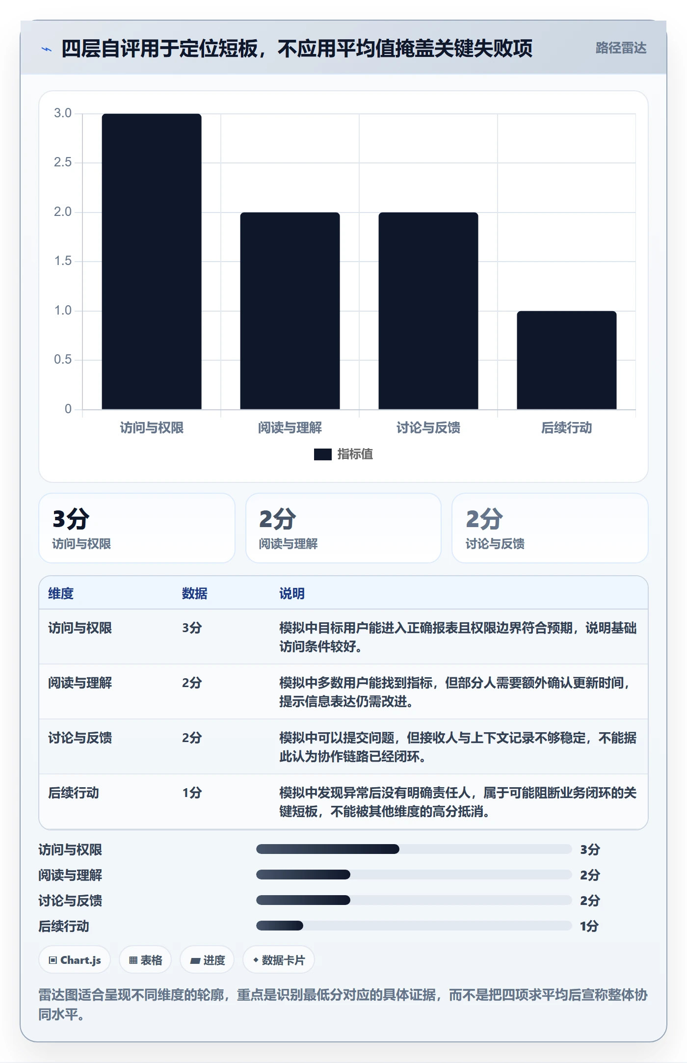 bi 平台检查方法：通过移动查看评估团队协同质量