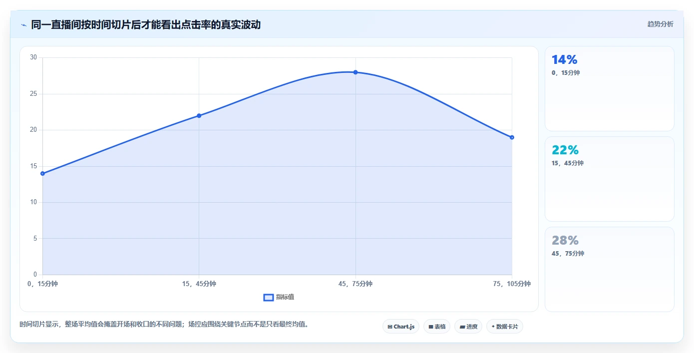 直播数据复盘：场控老板关心什么：流量来源能否解决点击率低