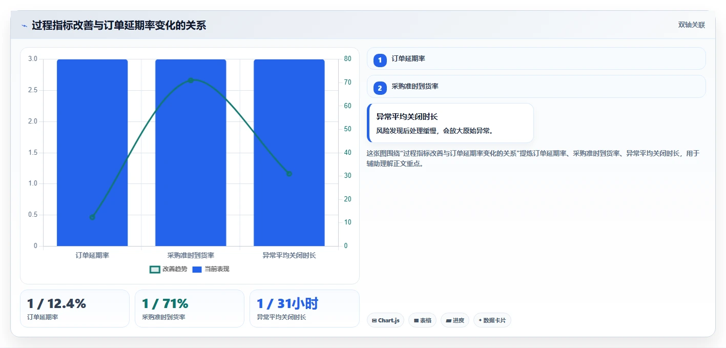 电商系统开发：供应链团队流程图解：系统架构如何减少交付延期