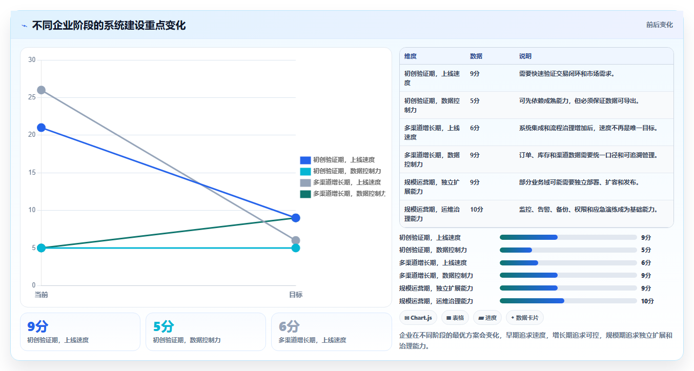电商系统开发：电商企业避坑版教程：系统架构从准备到复盘
