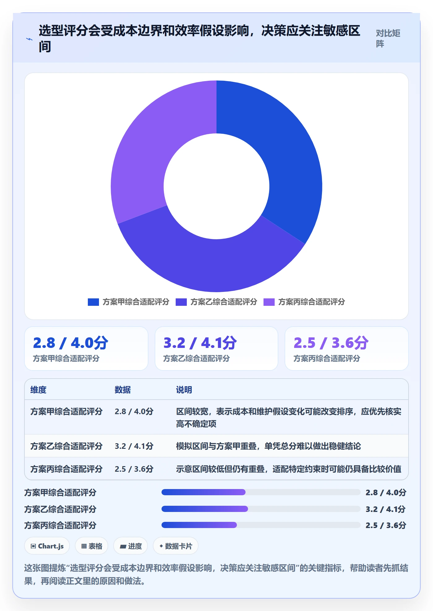 bi 平台数据方法：用选型成本支撑效率提升判断