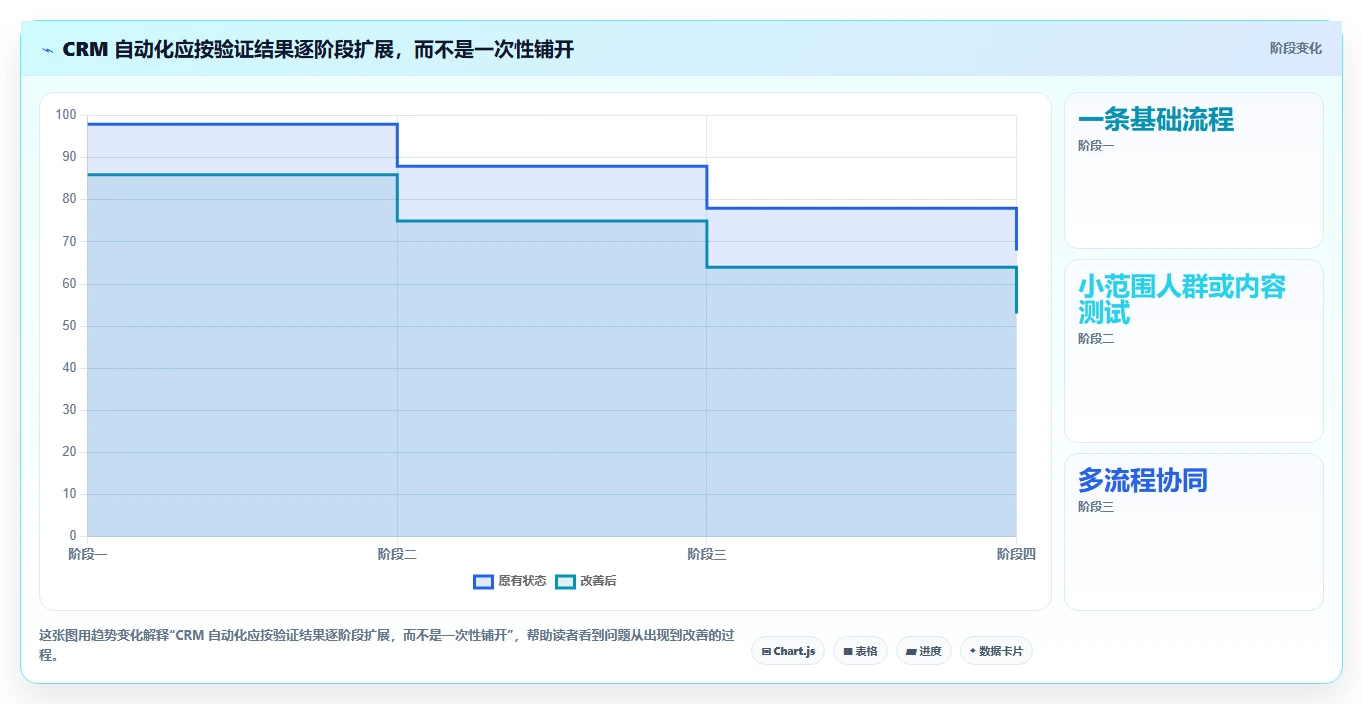 电商crm系统管理模板：围绕私域触达开展自动化方案
