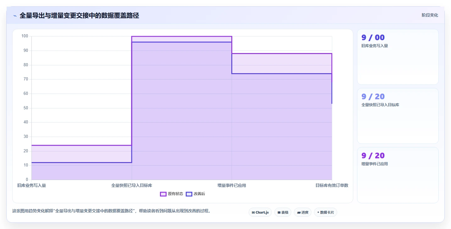 数据库存：架构师常见误区：多仓同步为什么总遇到数据迁移风险