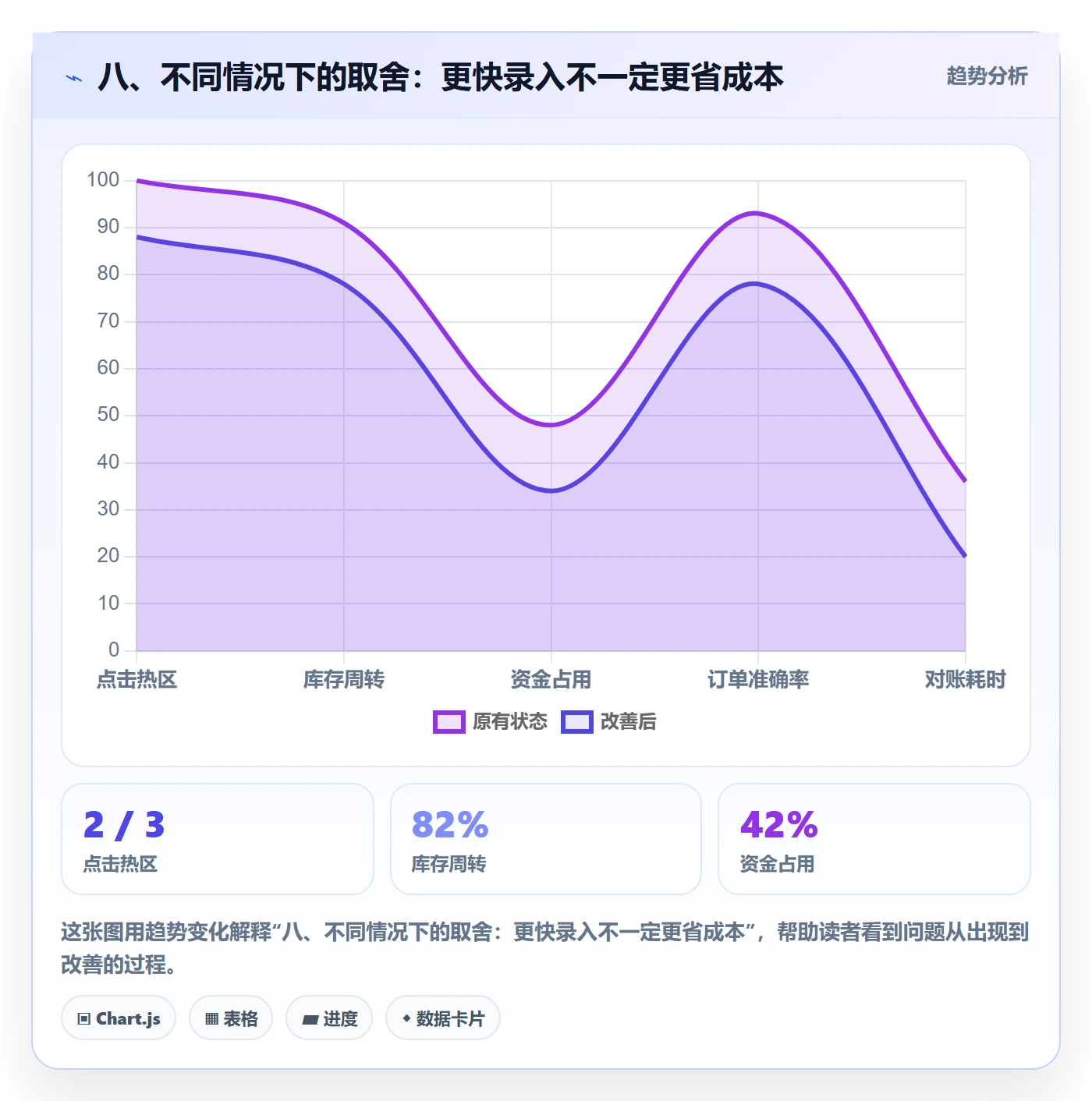 八、不同情况下的取舍：更快录入不一定更省成本