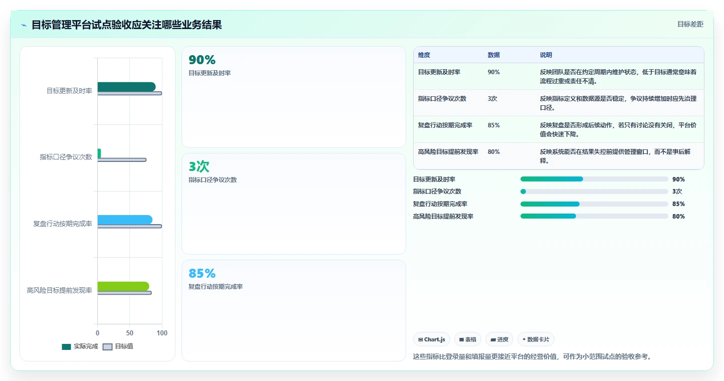 运营管理平台管理要点：目标拆解的新手避坑如何设计