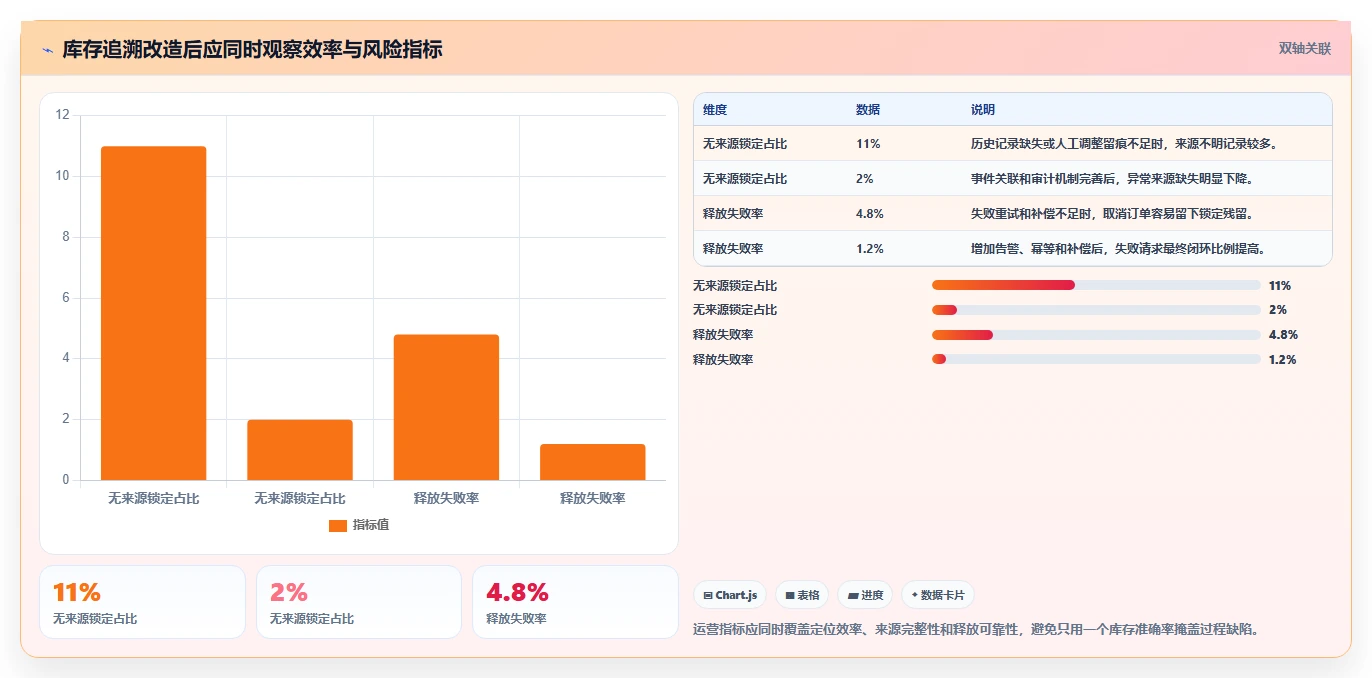 数据库存：项目经理精细化指南：从库存锁定发现历史难追溯根因