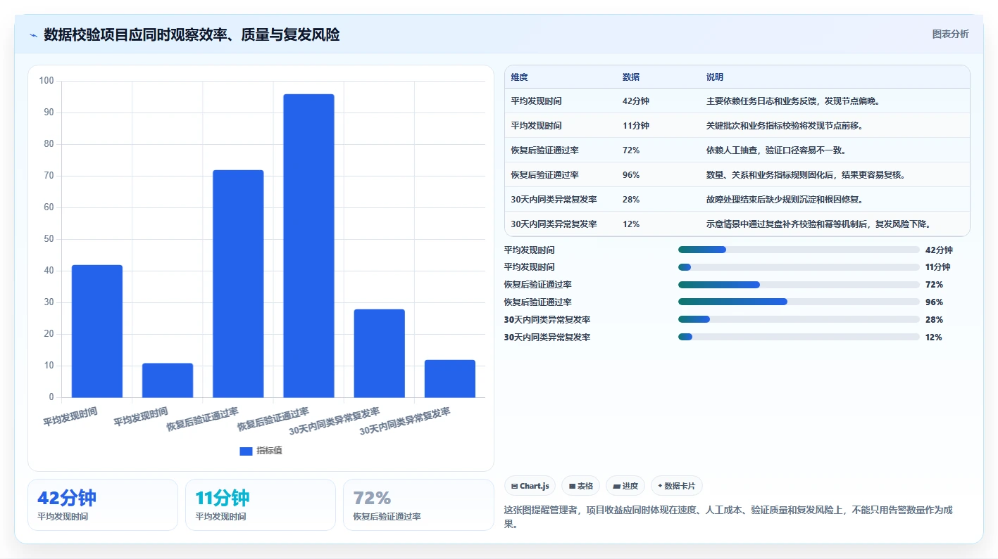 数据库存：产品技术团队老板关心什么：数据校验能否解决异常恢复难