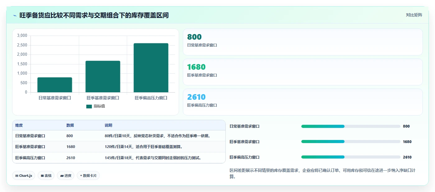 仓库安全库存管理怎么用？分级预警场景下的旺季准备拆解