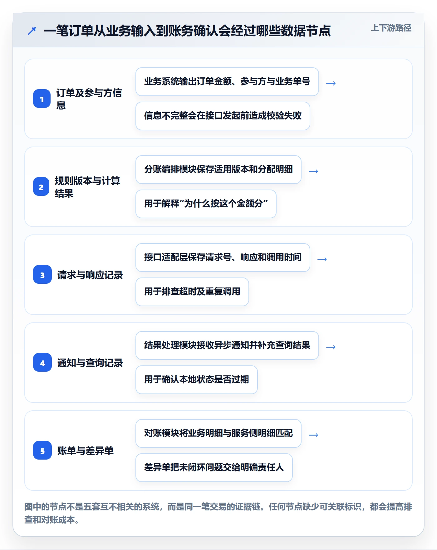 分账系统怎么管？以接口对接为核心的进阶玩法方案