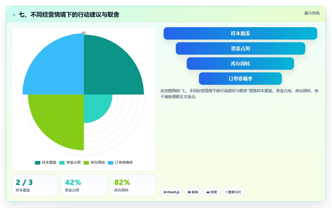 七、不同经营情境下的行动建议与取舍