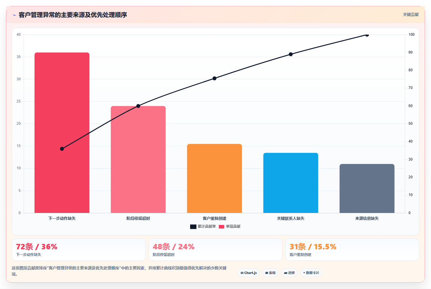 运营工具从0到1：客户管理的团队协同与操作要点