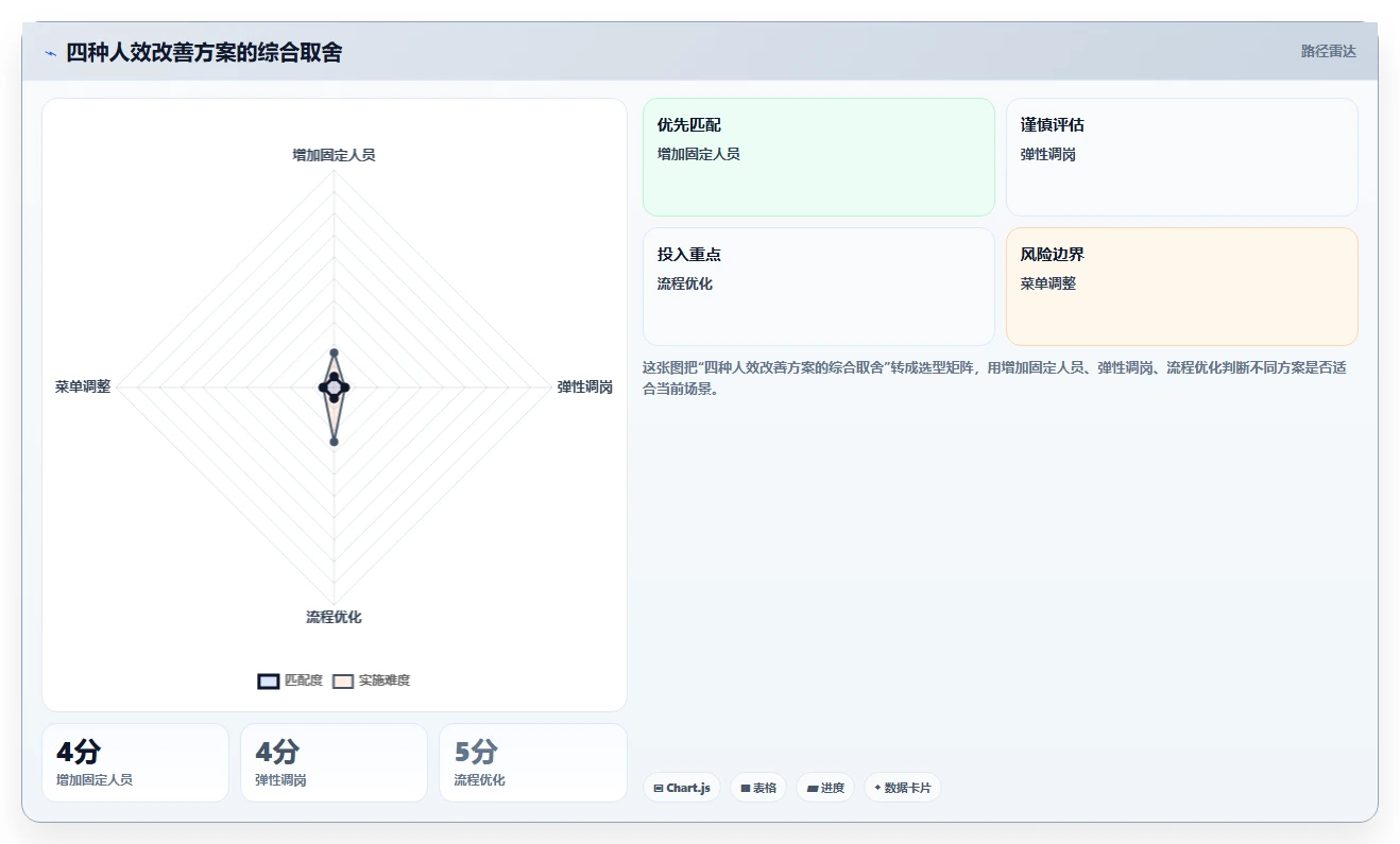 餐饮店报表：厨师长从数据到行动：用营业日报实现提高人效