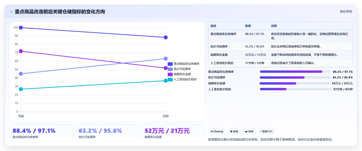 电商仓储管理：品牌零售商管理方法：把库位规划转化为规范批次追踪