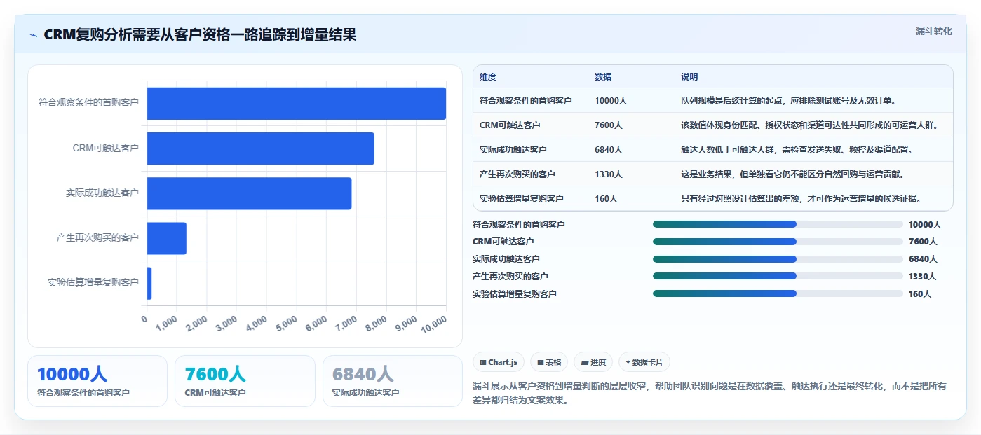 电商crm系统实用方法：围绕复购提升建立指标体系