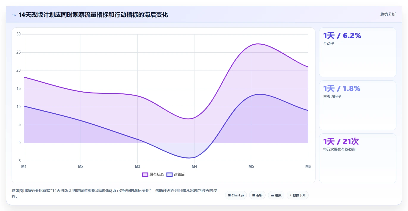 小红书数据分析：博主问题诊断：笔记表现卡在互动高不转化怎么办