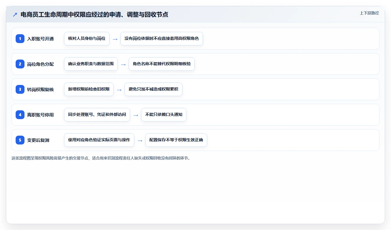 电商crm系统问题诊断：权限合规如何用新手避坑改进