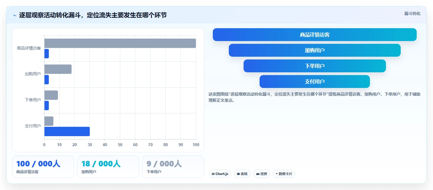 电商数据运营实施路径：活动评估如何完成精细化运营