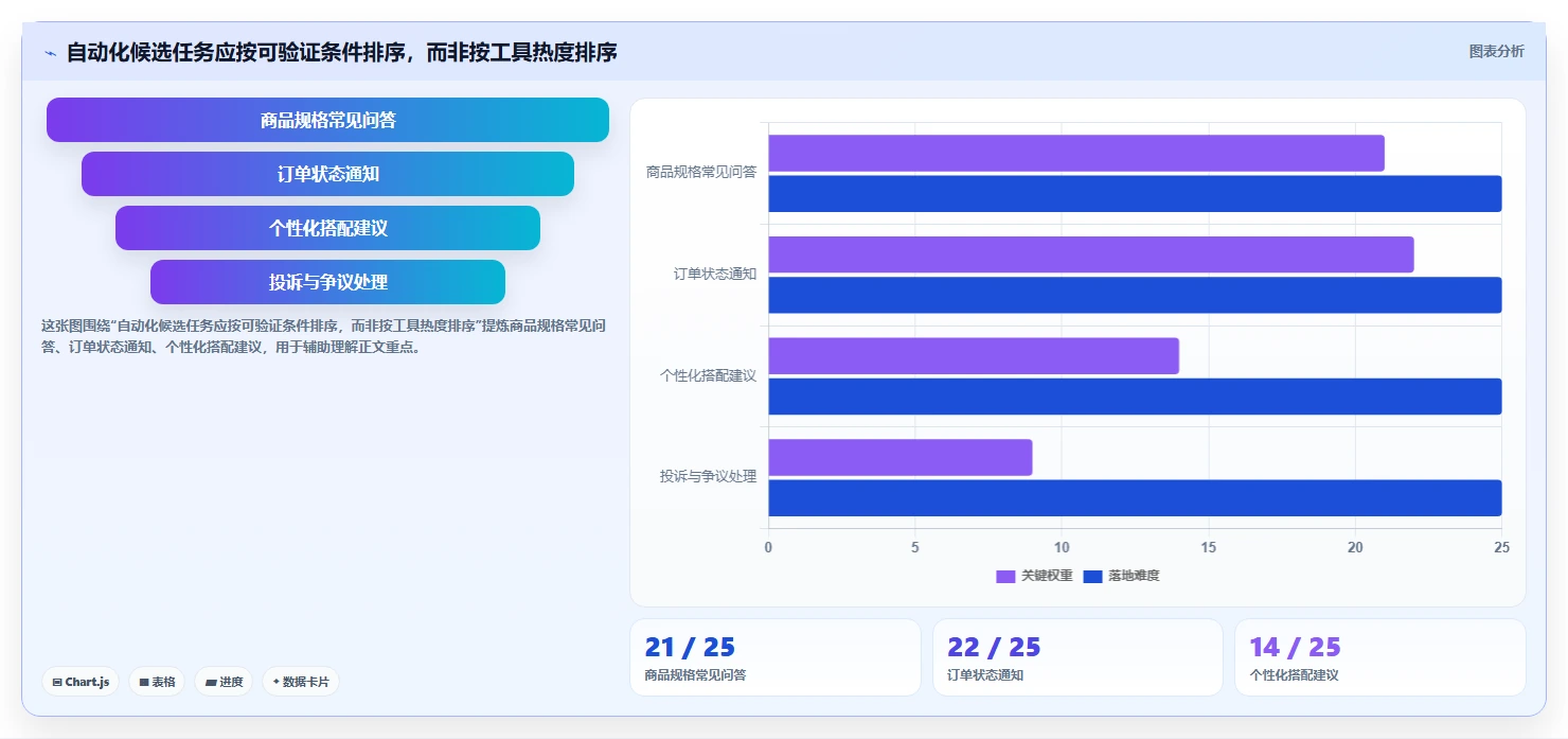 如何运营好一个店铺业务拆解：流量获取为什么影响自动化方案