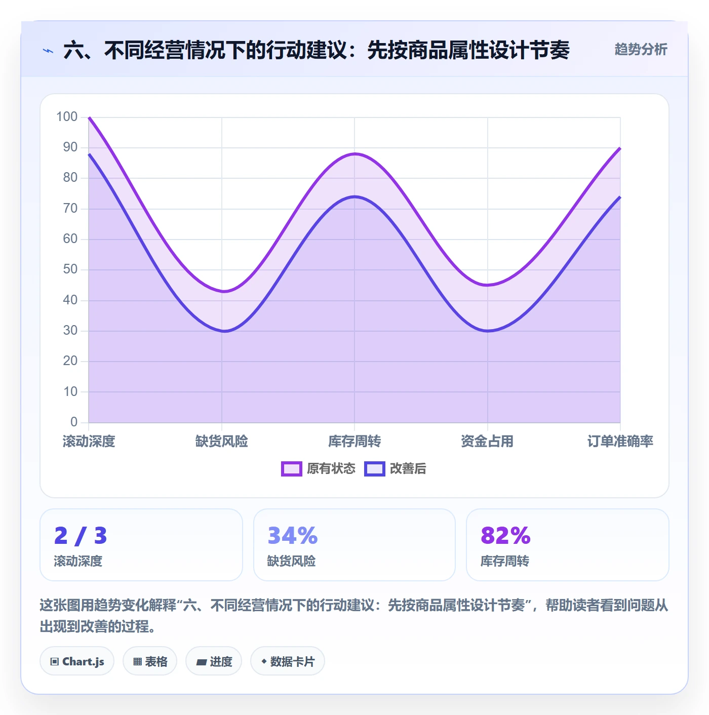 六、不同经营情况下的行动建议：先按商品属性设计节奏